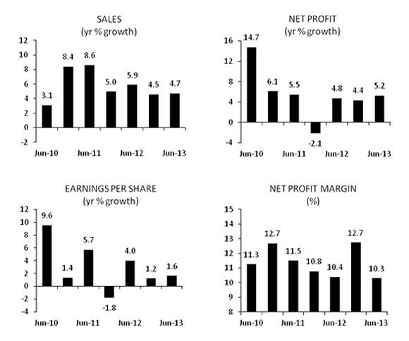 Company profits remain subdued